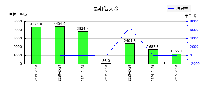 ナルミヤ・インターナショナルの長期借入金の推移
