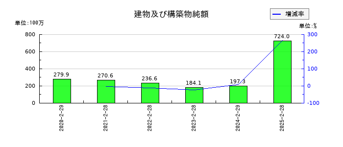 ナルミヤ・インターナショナルの建物及び構築物純額の推移