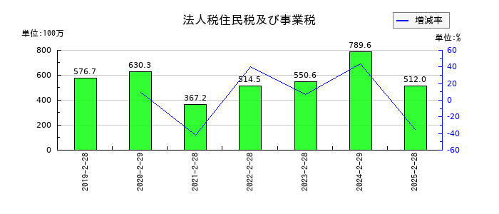 ナルミヤ・インターナショナルの法人税住民税及び事業税の推移