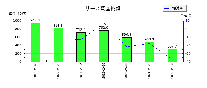ナルミヤ・インターナショナルのリース資産純額の推移