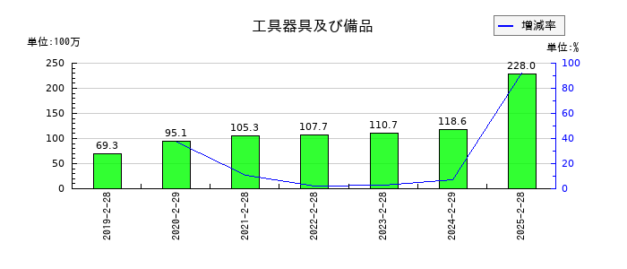 ナルミヤ・インターナショナルの工具器具及び備品の推移