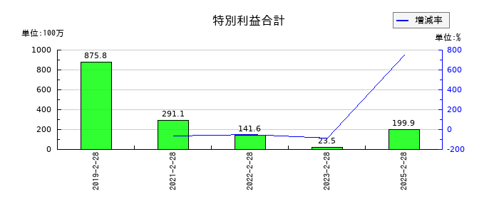 ナルミヤ・インターナショナルの特別利益合計の推移