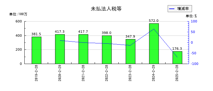 ナルミヤ・インターナショナルの未払法人税等の推移