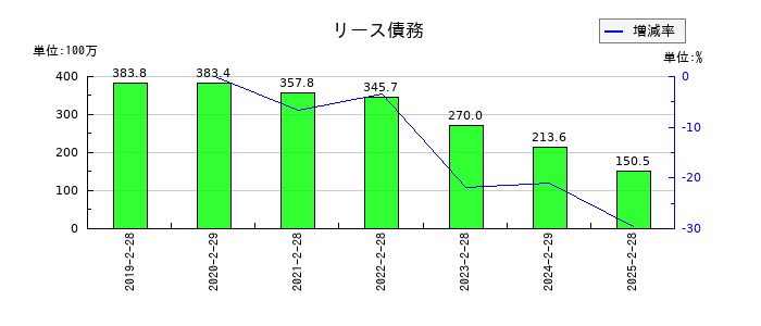 ナルミヤ・インターナショナルのリース債務の推移