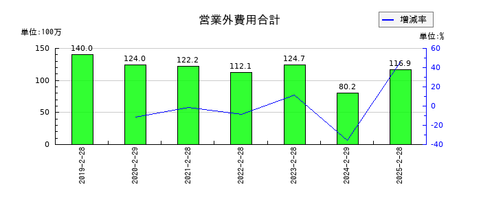 ナルミヤ・インターナショナルの営業外費用合計の推移