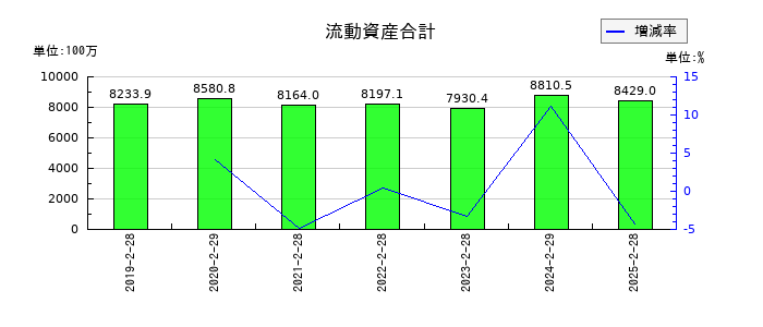 ナルミヤ・インターナショナルの流動資産合計の推移