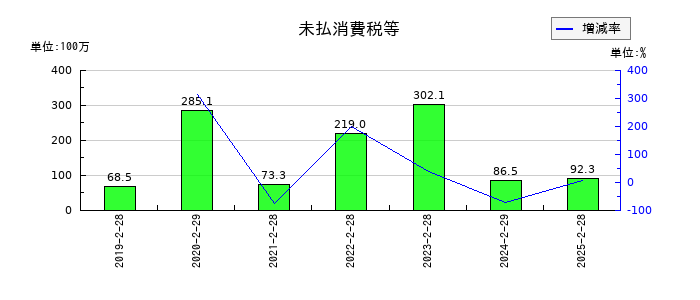 ナルミヤ・インターナショナルの未払消費税等の推移