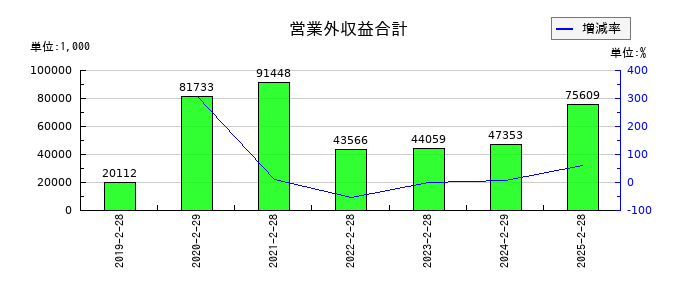 ナルミヤ・インターナショナルの営業外収益合計の推移