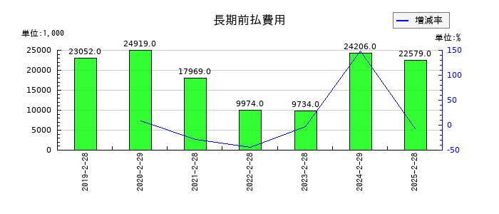 ナルミヤ・インターナショナルの長期前払費用の推移