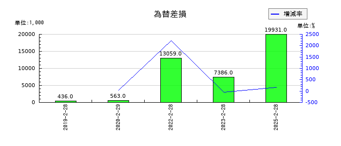 ナルミヤ・インターナショナルの為替差損の推移