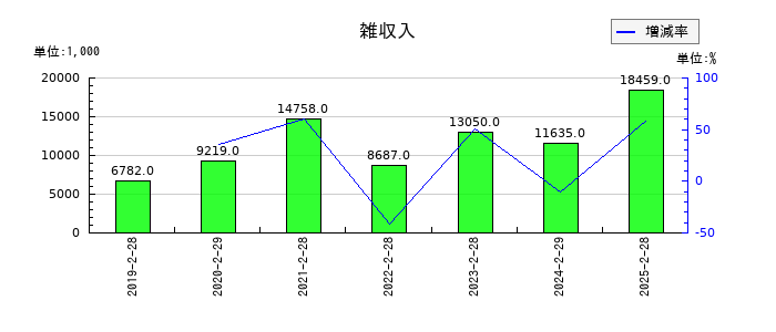 ナルミヤ・インターナショナルの雑収入の推移
