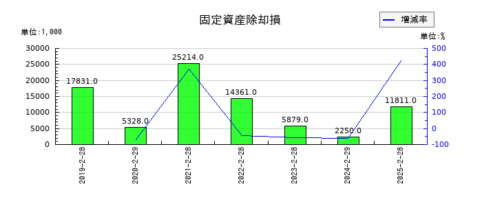 ナルミヤ・インターナショナルの固定資産除却損の推移