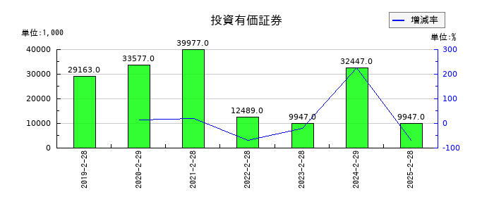 ナルミヤ・インターナショナルの投資有価証券の推移