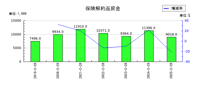 ナルミヤ・インターナショナルの保険解約返戻金の推移