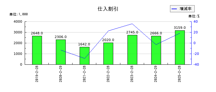 ナルミヤ・インターナショナルの仕入割引の推移