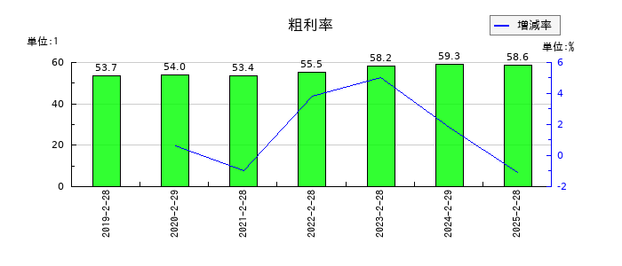 ナルミヤ・インターナショナルの粗利率の推移