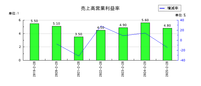 ナルミヤ・インターナショナルの売上高営業利益率の推移
