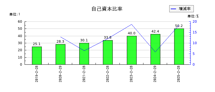 ナルミヤ・インターナショナルの自己資本比率の推移