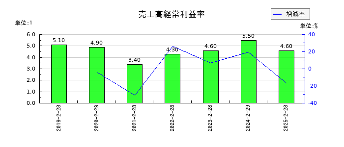 ナルミヤ・インターナショナルの売上高経常利益率の推移