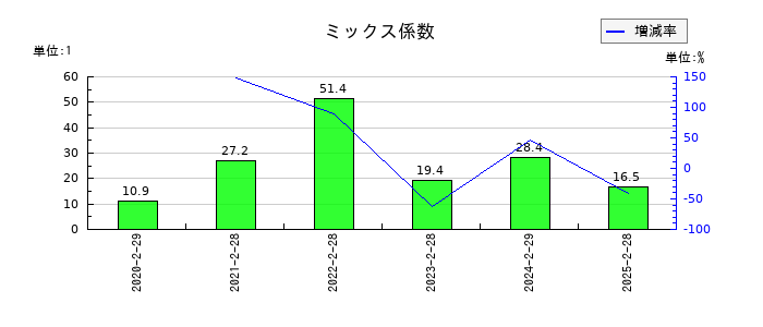 ナルミヤ・インターナショナルのミックス係数の推移