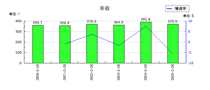 ナルミヤ・インターナショナルの年収の推移