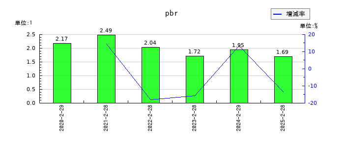 ナルミヤ・インターナショナルのpbrの推移