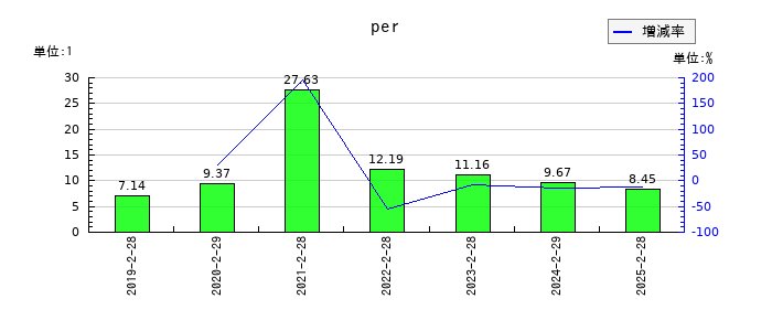 ナルミヤ・インターナショナルのperの推移