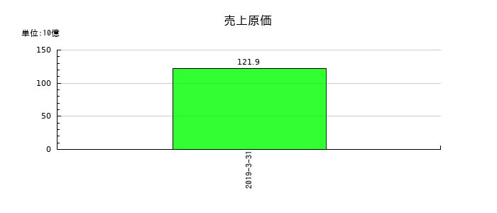 総合メディカルホールディングスの売上原価の推移
