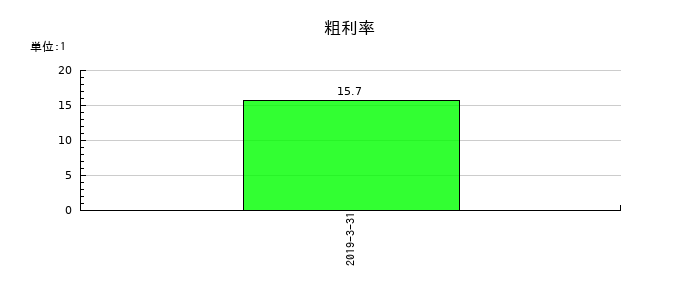 総合メディカルホールディングスの粗利率の推移