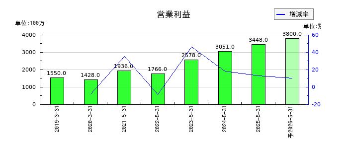 ブックオフグループホールディングスの通期の営業利益推移
