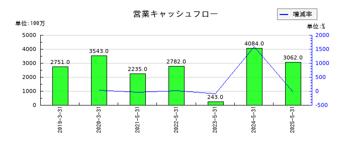 ブックオフグループホールディングスの営業キャッシュフロー推移