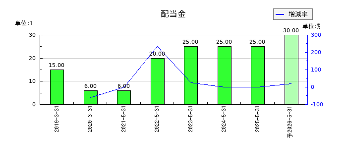 ブックオフグループホールディングスの年間配当金推移