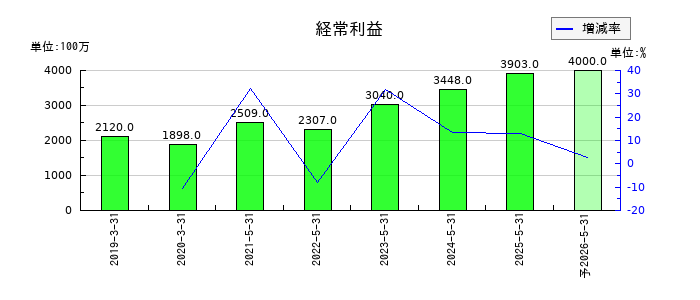 ブックオフグループホールディングスの通期の経常利益推移
