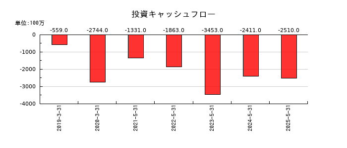 ブックオフグループホールディングスの投資キャッシュフロー推移