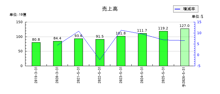 ブックオフグループホールディングスの通期の売上高推移