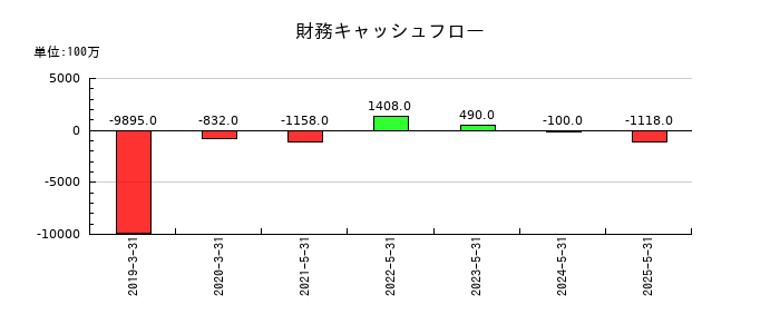 ブックオフグループホールディングスの財務キャッシュフロー推移