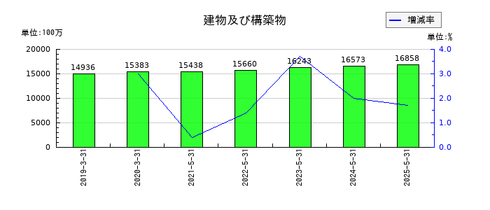 ブックオフグループホールディングスの建物及び構築物の推移