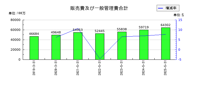 ブックオフグループホールディングスの販売費及び一般管理費合計の推移