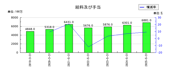 ブックオフグループホールディングスの給料及び手当の推移