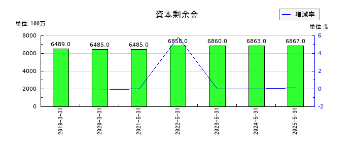 ブックオフグループホールディングスの資本剰余金の推移