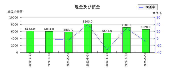 ブックオフグループホールディングスの現金及び預金の推移