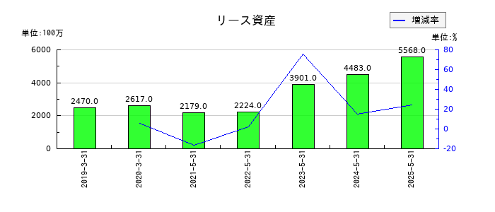 ブックオフグループホールディングスのリース資産の推移