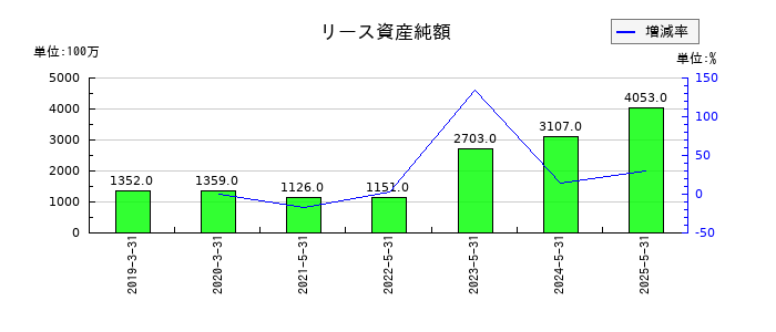 ブックオフグループホールディングスのリース資産純額の推移