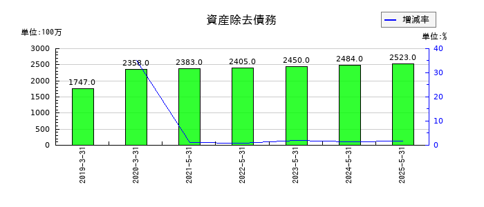 ブックオフグループホールディングスの資産除去債務の推移