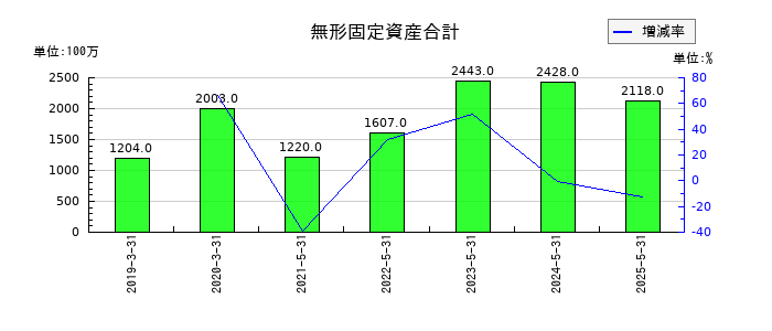 ブックオフグループホールディングスの無形固定資産合計の推移