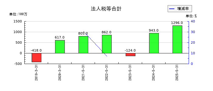 ブックオフグループホールディングスの法人税等合計の推移