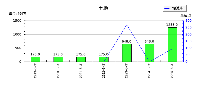 ブックオフグループホールディングスの土地の推移