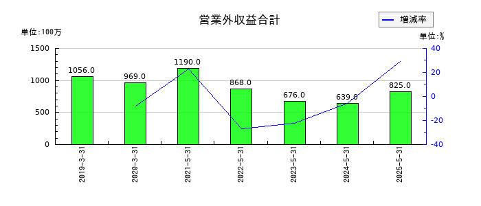 ブックオフグループホールディングスの営業外収益合計の推移