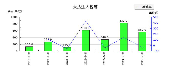 ブックオフグループホールディングスの未払法人税等の推移