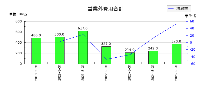ブックオフグループホールディングスの営業外費用合計の推移